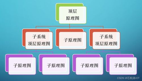 Altium Designer快速入門(mén)及項(xiàng)目實(shí)戰(zhàn)教程 自下而上層次原理圖設(shè)計(jì)（五）——項(xiàng)目策劃與公關(guān)服務(wù)
