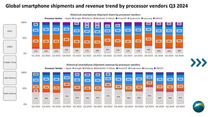 出貨量稱霸全球，營收大幅上調 聯發科以天璣系列征服市場